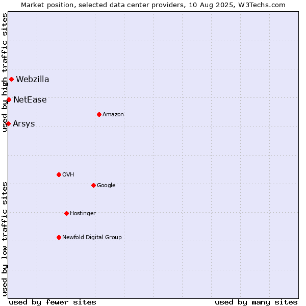Market position of Webzilla vs. NetEase vs. Arsys