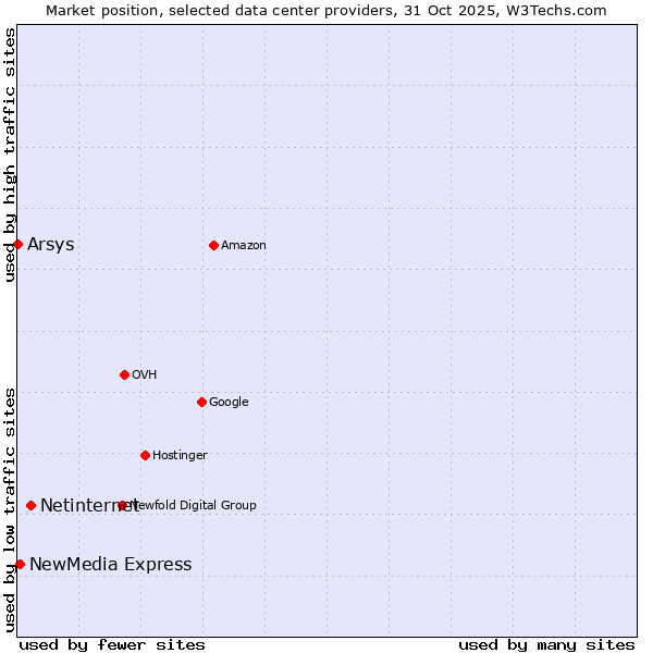 Market position of Netinternet vs. NewMedia Express vs. Arsys