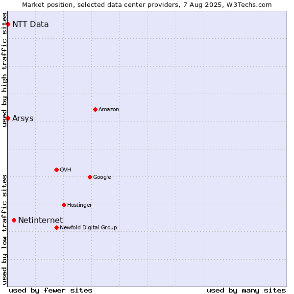 Market position of Netinternet vs. Arsys vs. NTT Data