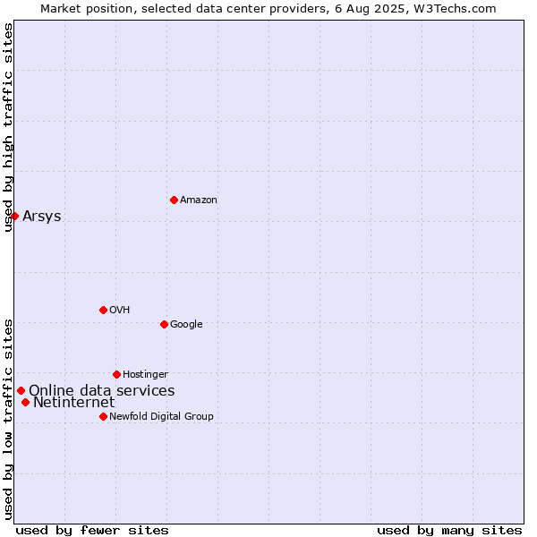 Market position of Netinternet vs. Online data services vs. Arsys