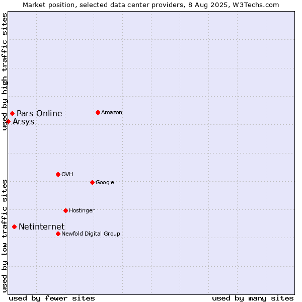Market position of Netinternet vs. Pars Online vs. Arsys