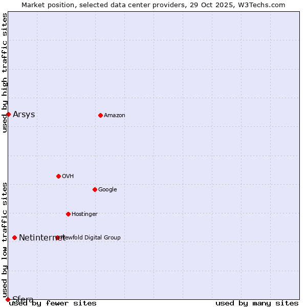 Market position of Netinternet vs. Arsys vs. Sfera