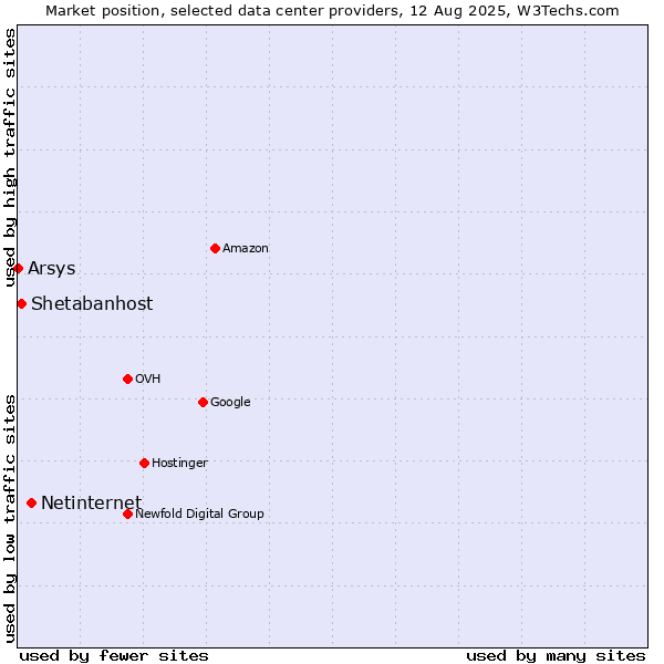 Market position of Netinternet vs. Shetabanhost vs. Arsys