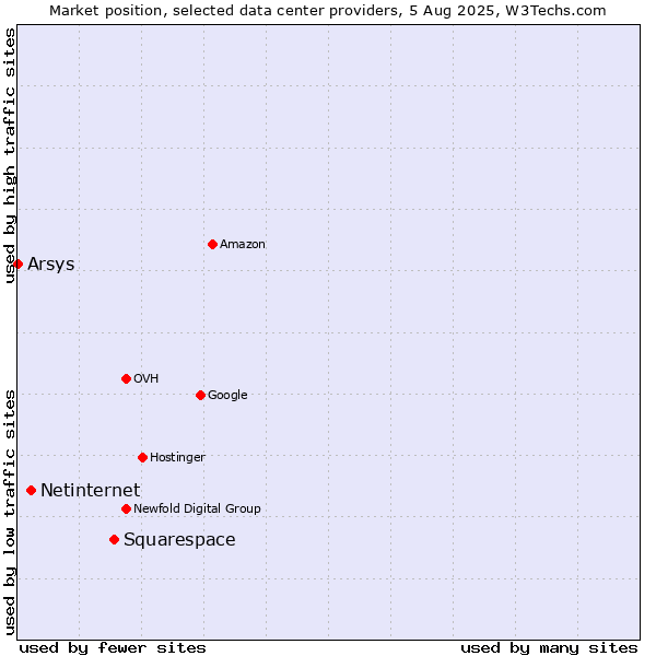 Market position of Squarespace vs. Netinternet vs. Arsys