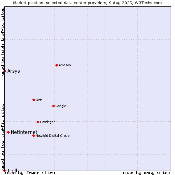 Market position of Netinternet vs. Arsys vs. Tcell