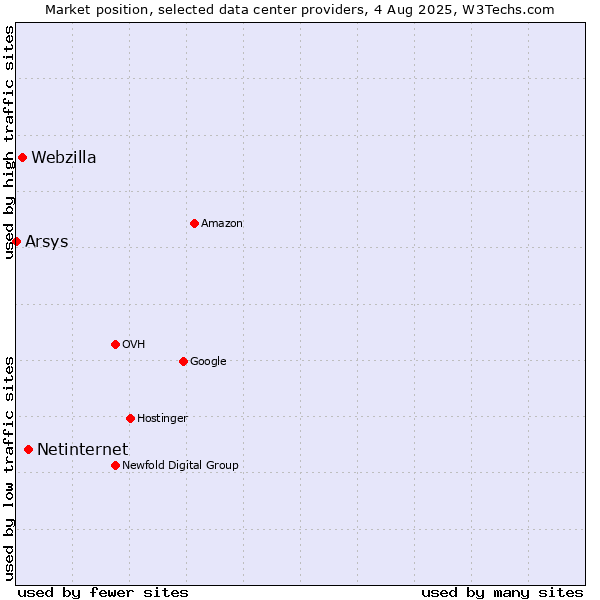 Market position of Netinternet vs. Webzilla vs. Arsys
