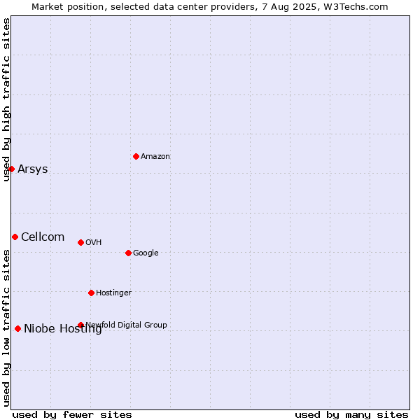 Market position of Niobe Hosting vs. Cellcom vs. Arsys