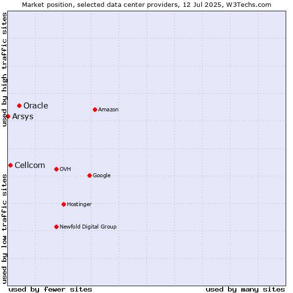Market position of Oracle vs. Cellcom vs. Arsys