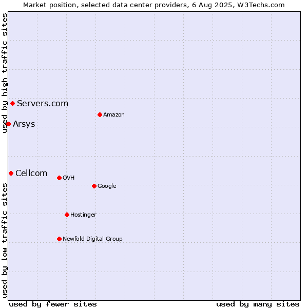 Market position of Servers.com vs. Cellcom vs. Arsys