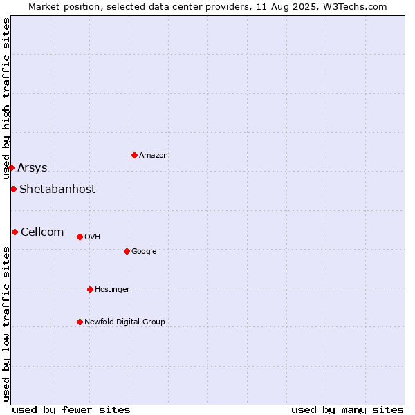 Market position of Cellcom vs. Shetabanhost vs. Arsys
