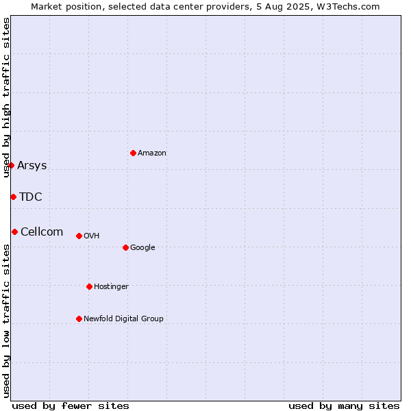 Market position of Cellcom vs. TDC vs. Arsys