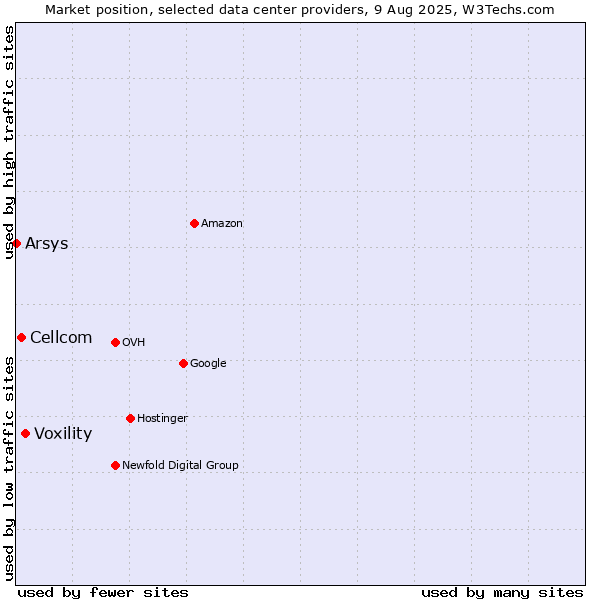 Market position of Voxility vs. Cellcom vs. Arsys