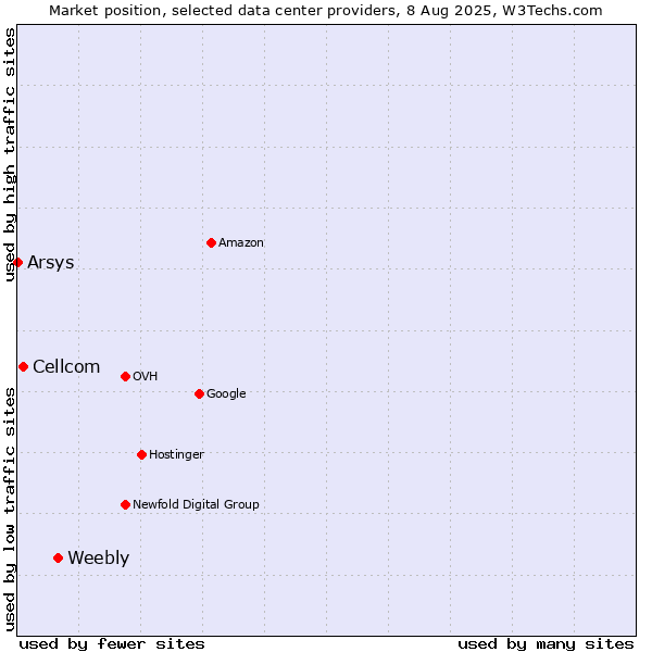 Market position of Weebly vs. Cellcom vs. Arsys