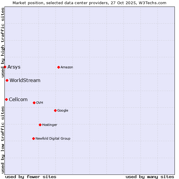 Market position of WorldStream vs. Cellcom vs. Arsys