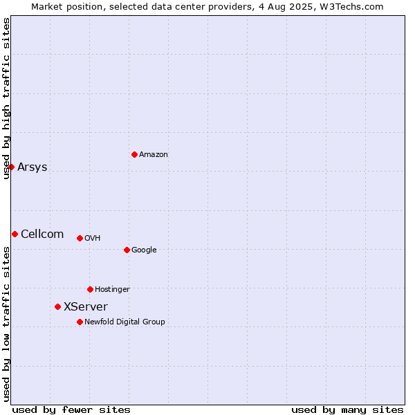 Market position of XServer vs. Cellcom vs. Arsys