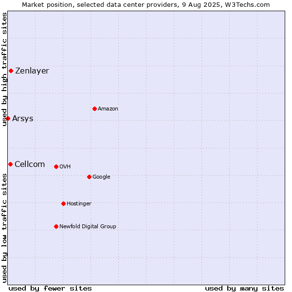 Market position of Zenlayer vs. Cellcom vs. Arsys