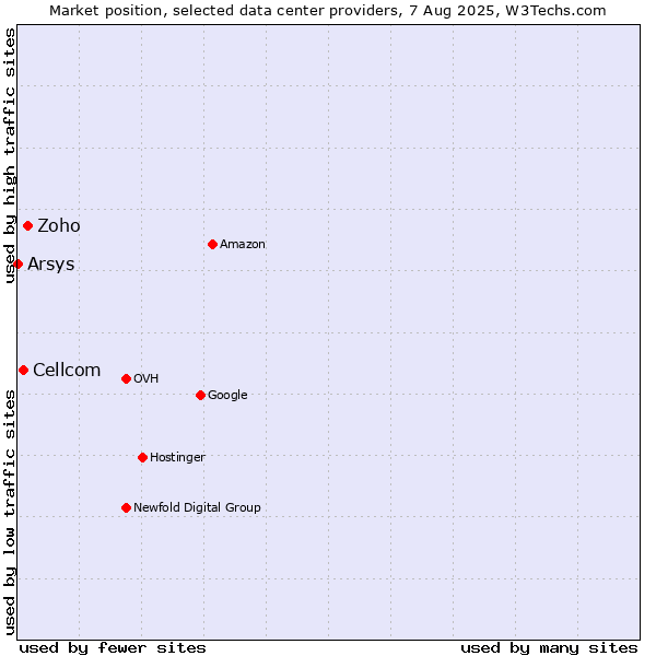 Market position of Zoho vs. Cellcom vs. Arsys