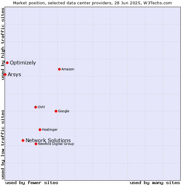Market position of Network Solutions vs. Optimizely vs. Arsys
