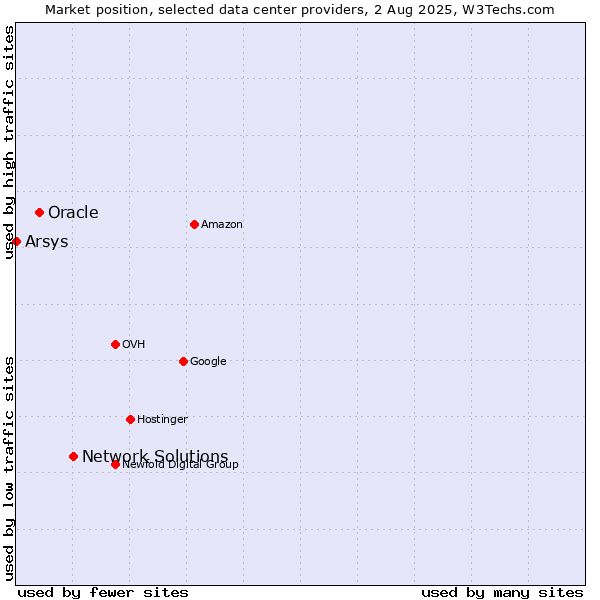 Market position of Network Solutions vs. Oracle vs. Arsys