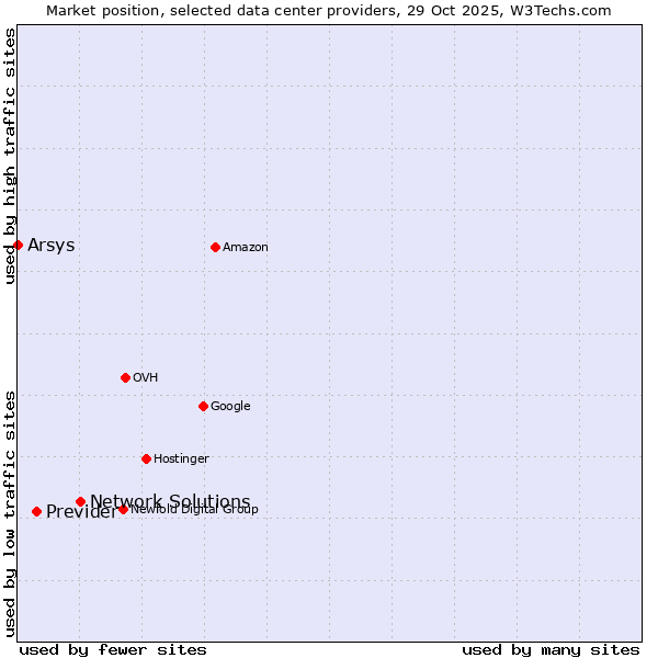 Market position of Network Solutions vs. Previder vs. Arsys
