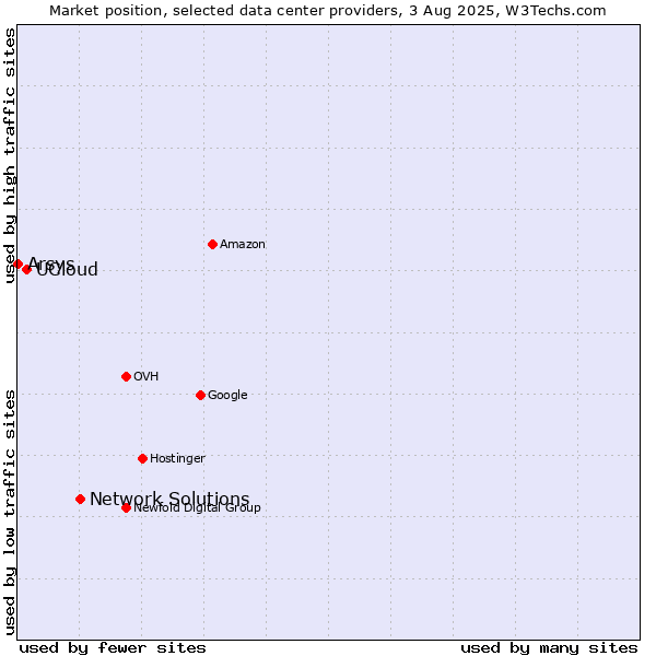 Market position of Network Solutions vs. UCloud vs. Arsys