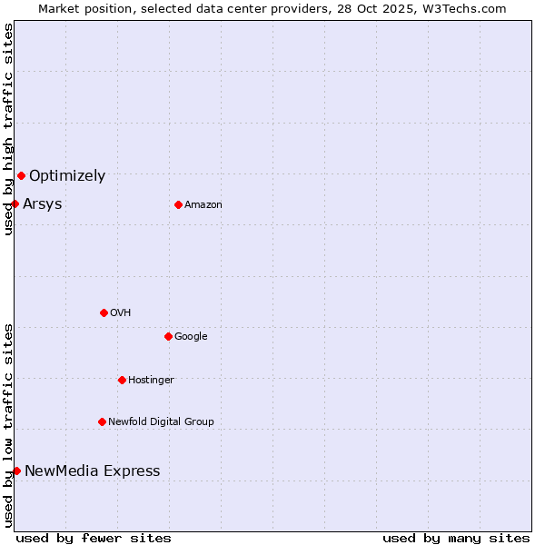 Market position of Optimizely vs. NewMedia Express vs. Arsys