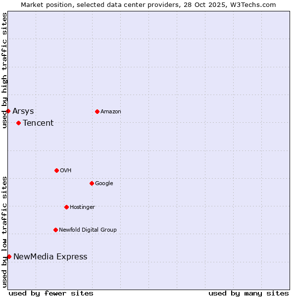 Market position of Tencent vs. NewMedia Express vs. Arsys