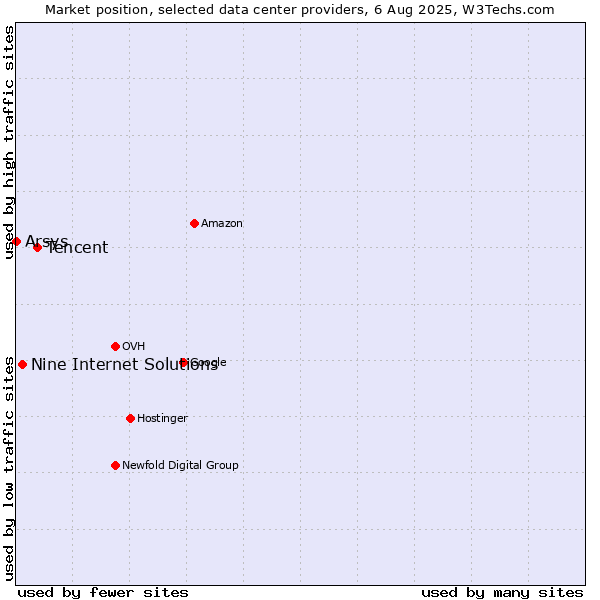 Market position of Tencent vs. Nine Internet Solutions vs. Arsys