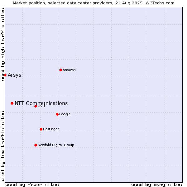 Market position of NTT Communications vs. Arsys
