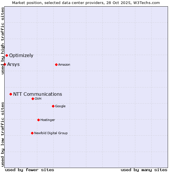 Market position of NTT Communications vs. Optimizely vs. Arsys