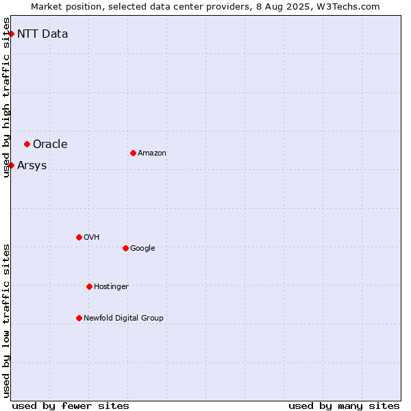 Market position of Oracle vs. Arsys vs. NTT Data