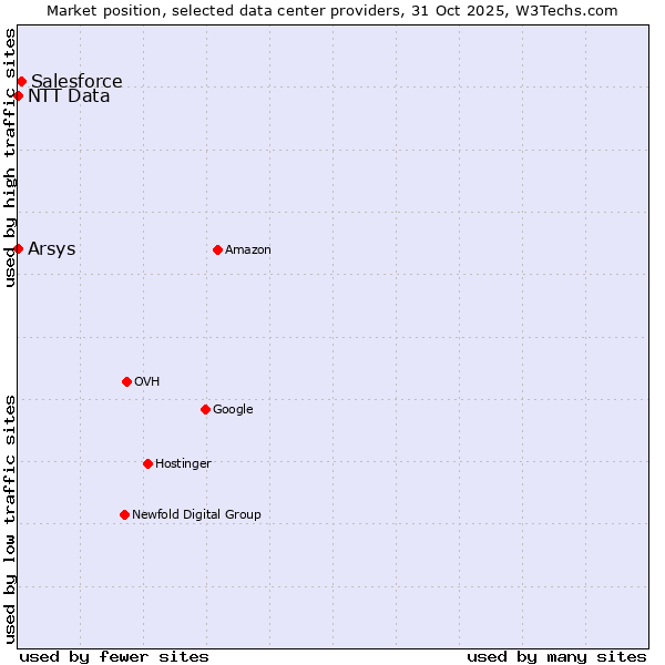 Market position of Salesforce vs. Arsys vs. NTT Data
