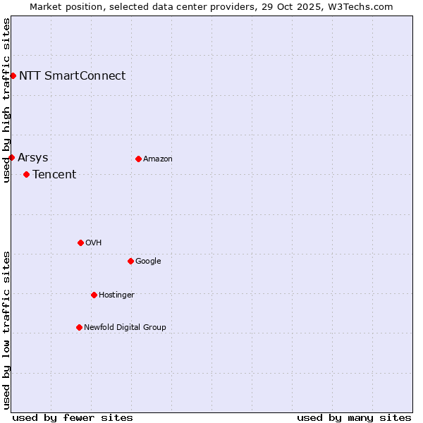 Market position of Tencent vs. NTT SmartConnect vs. Arsys