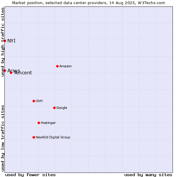 Market position of Tencent vs. Arsys vs. NYI