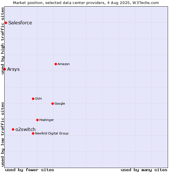 Market position of o2switch vs. Salesforce vs. Arsys