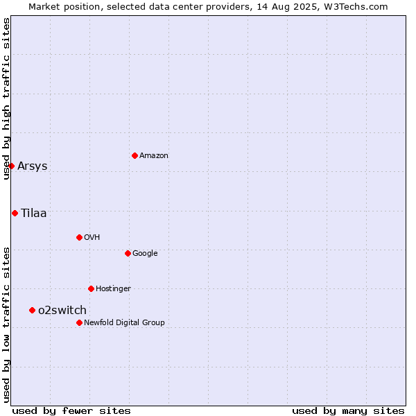 Market position of o2switch vs. Tilaa vs. Arsys