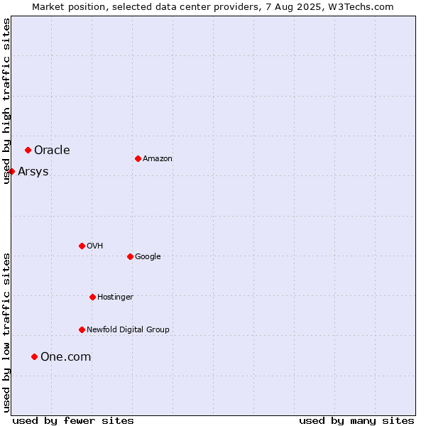 Market position of One.com vs. Oracle vs. Arsys