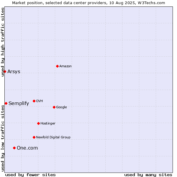 Market position of One.com vs. Semplify vs. Arsys