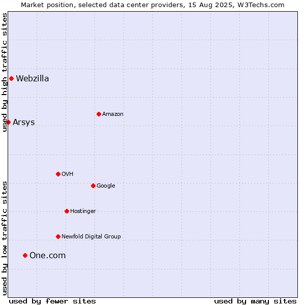 Market position of One.com vs. Webzilla vs. Arsys