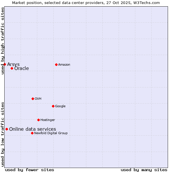 Market position of Oracle vs. Online data services vs. Arsys
