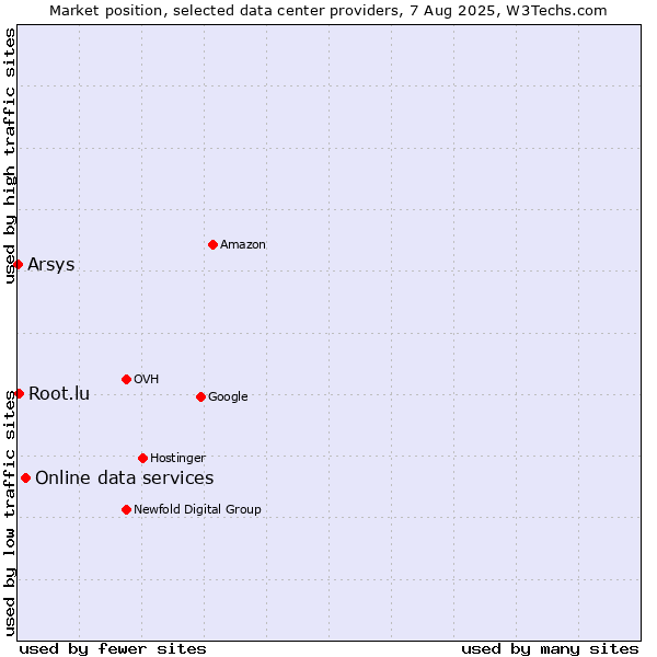 Market position of Online data services vs. Root.lu vs. Arsys