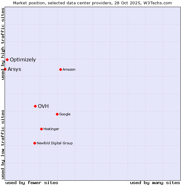 Market position of OVH vs. Optimizely vs. Arsys