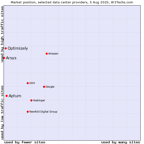 Market position of Aptum vs. Optimizely vs. Arsys