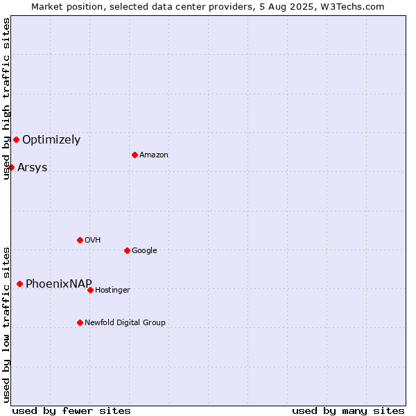 Market position of PhoenixNAP vs. Optimizely vs. Arsys