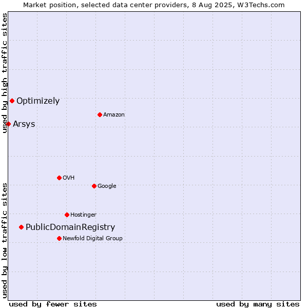Market position of PublicDomainRegistry vs. Optimizely vs. Arsys