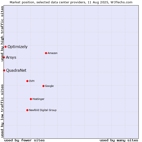 Market position of Optimizely vs. QuadraNet vs. Arsys