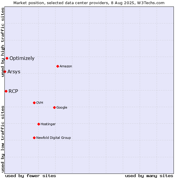 Market position of Optimizely vs. RCP vs. Arsys