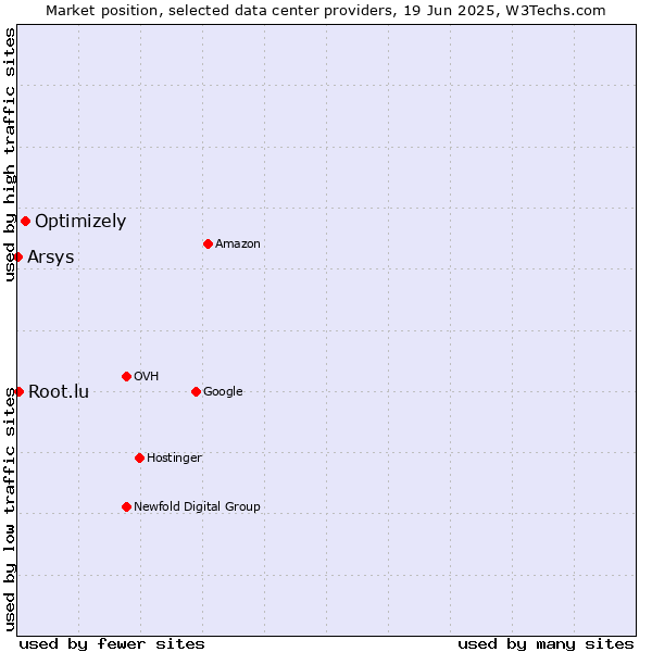 Market position of Optimizely vs. Root.lu vs. Arsys