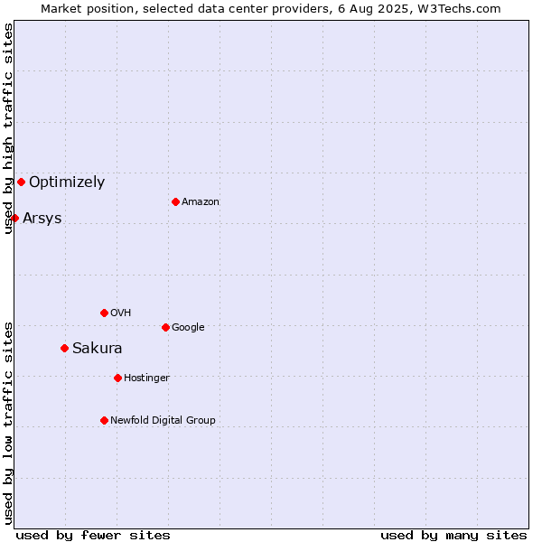 Market position of Sakura vs. Optimizely vs. Arsys