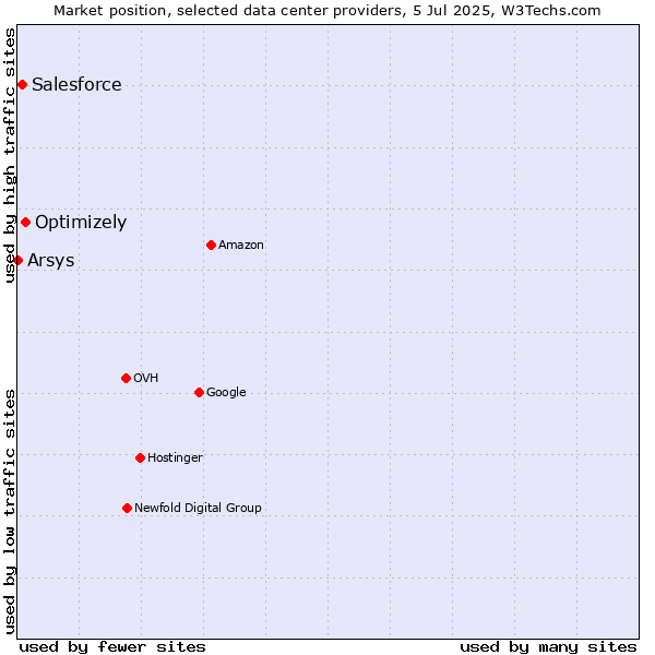 Market position of Optimizely vs. Salesforce vs. Arsys
